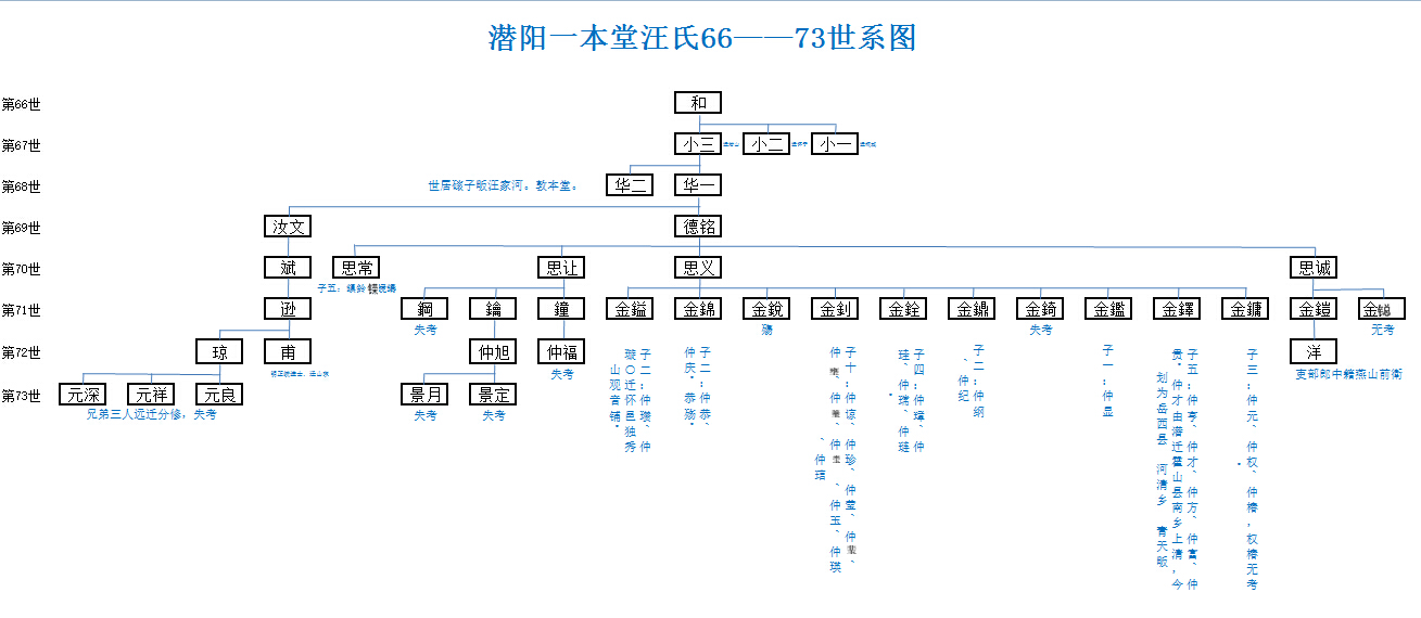 潜阳一本堂66-73世系图.jpg