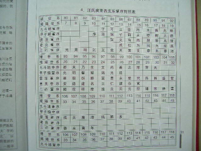 汪氏广东各支系辈序对照表