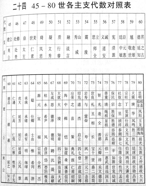 45--80世建公、爽公字辈表