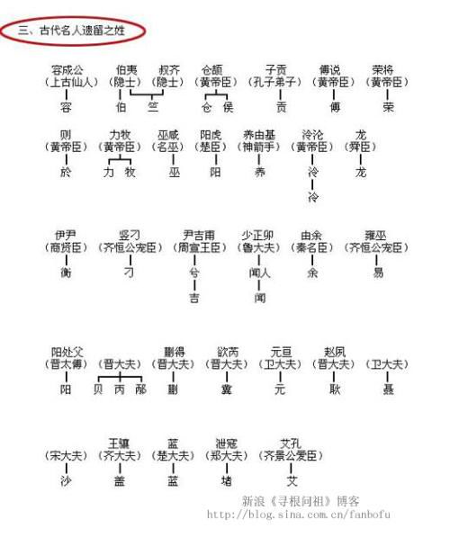 古代名人遗留之姓