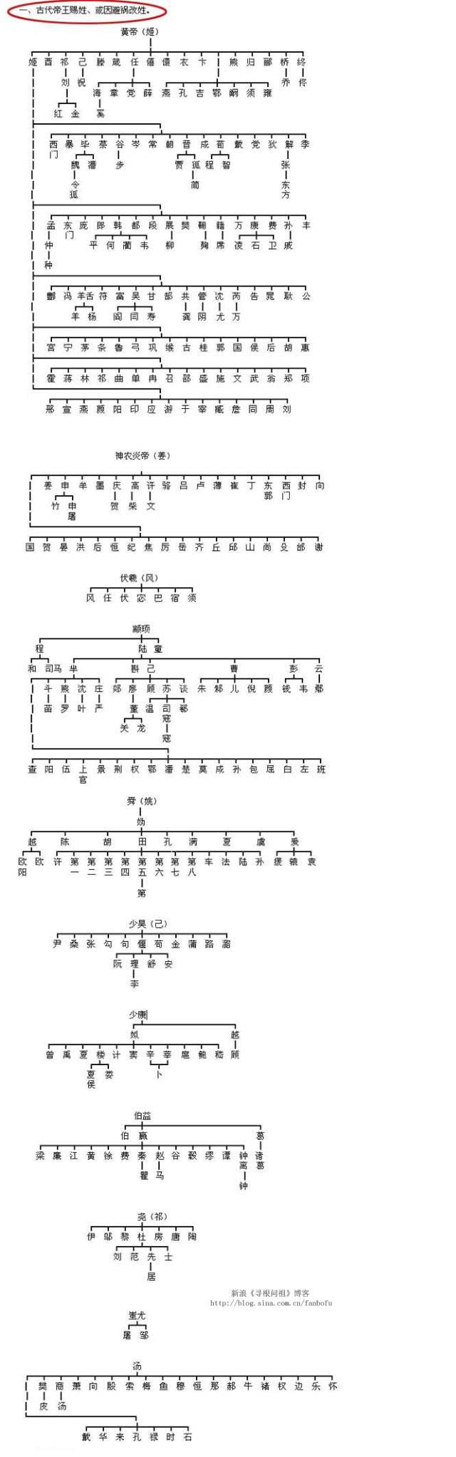 古代帝王赐姓或因避祸改姓