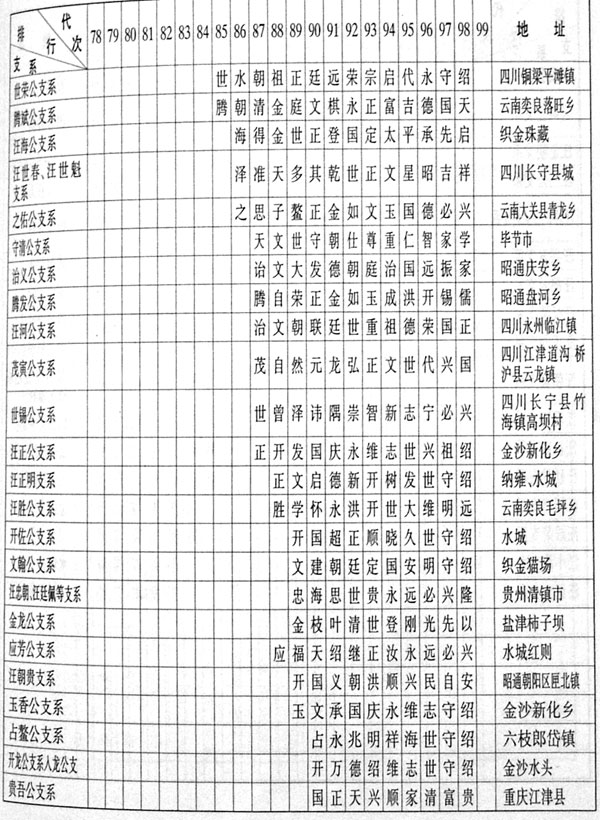 滇、黔、川字辈
