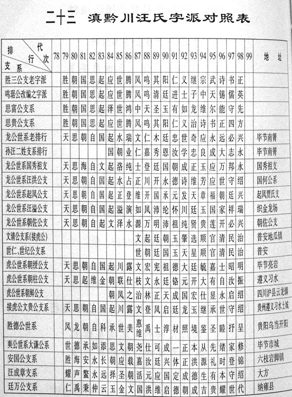 滇、黔、川字辈