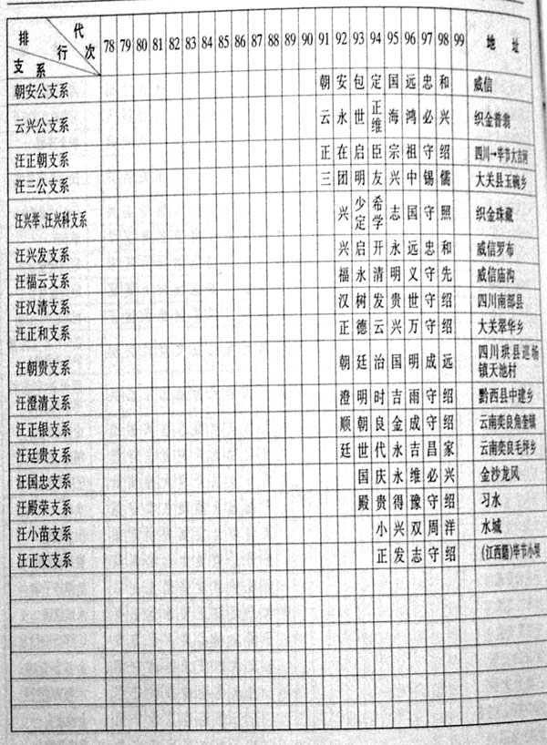 滇、黔、川字辈