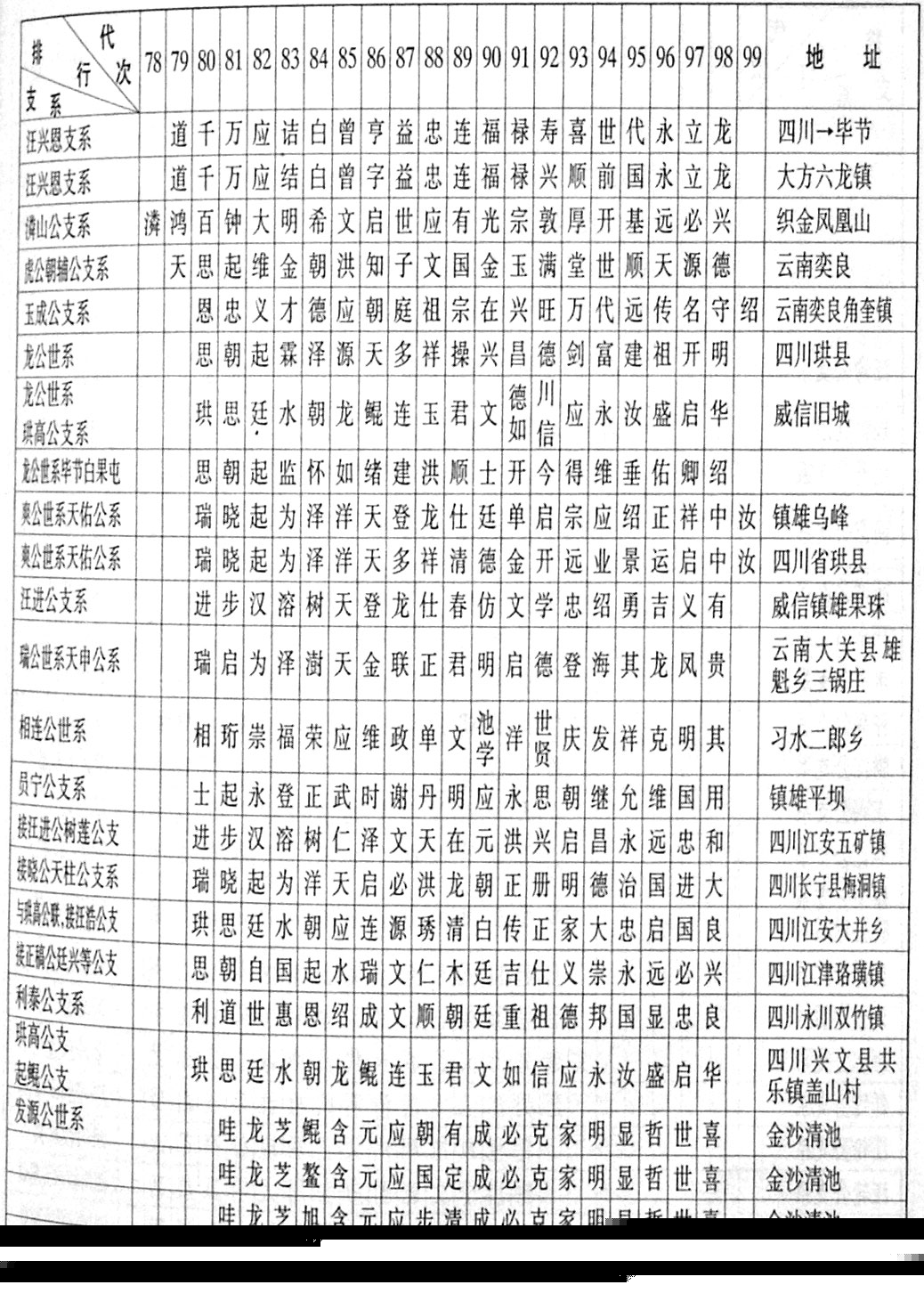 滇、黔、川字辈