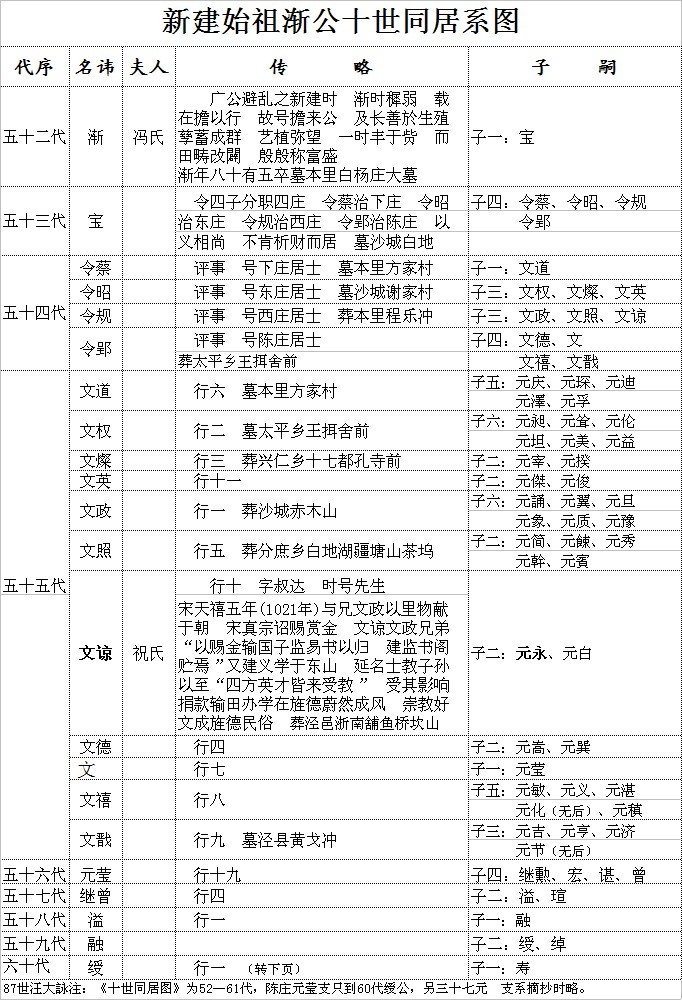新建始祖渐公支